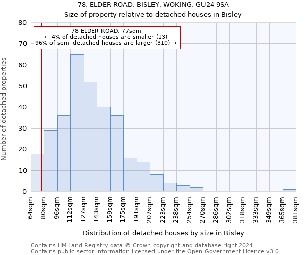 78, ELDER ROAD, BISLEY, WOKING, GU24 9SA: Size of property relative to detached houses in Bisley