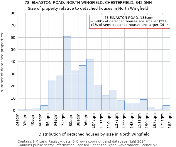 78, ELVASTON ROAD, NORTH WINGFIELD, CHESTERFIELD, S42 5HH: Size of property relative to detached houses in North Wingfield