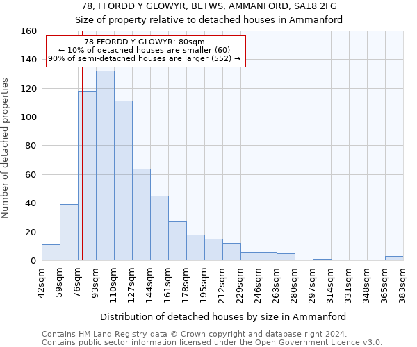 78, FFORDD Y GLOWYR, BETWS, AMMANFORD, SA18 2FG: Size of property relative to detached houses in Ammanford