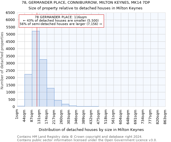 78, GERMANDER PLACE, CONNIBURROW, MILTON KEYNES, MK14 7DP: Size of property relative to detached houses in Milton Keynes