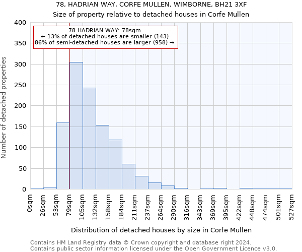78, HADRIAN WAY, CORFE MULLEN, WIMBORNE, BH21 3XF: Size of property relative to detached houses in Corfe Mullen