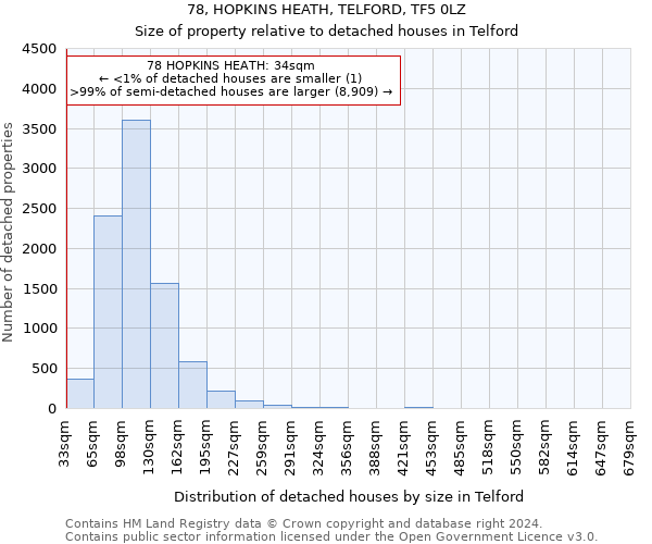 78, HOPKINS HEATH, TELFORD, TF5 0LZ: Size of property relative to detached houses in Telford