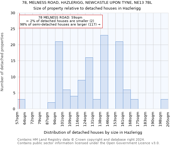 78, MELNESS ROAD, HAZLERIGG, NEWCASTLE UPON TYNE, NE13 7BL: Size of property relative to detached houses in Hazlerigg