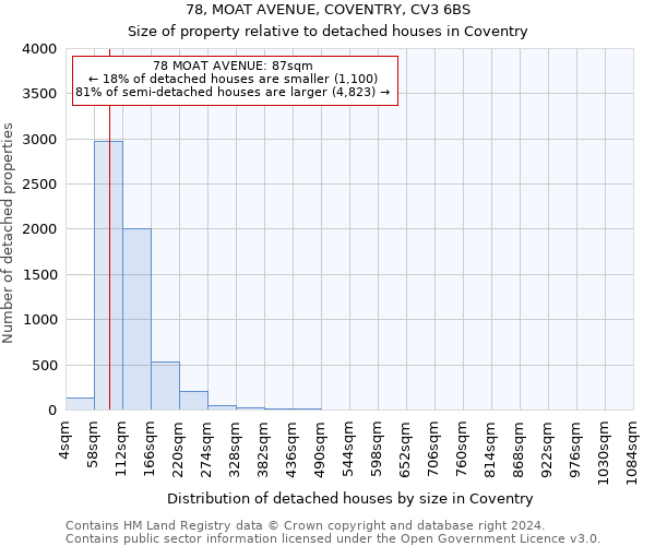 78, MOAT AVENUE, COVENTRY, CV3 6BS: Size of property relative to detached houses in Coventry