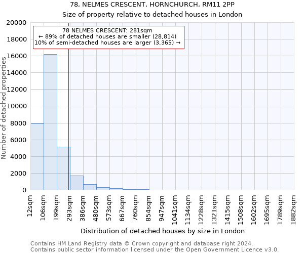 78, NELMES CRESCENT, HORNCHURCH, RM11 2PP: Size of property relative to detached houses in London