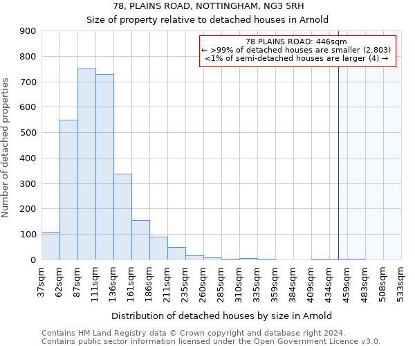 78, PLAINS ROAD, NOTTINGHAM, NG3 5RH: Size of property relative to detached houses in Arnold