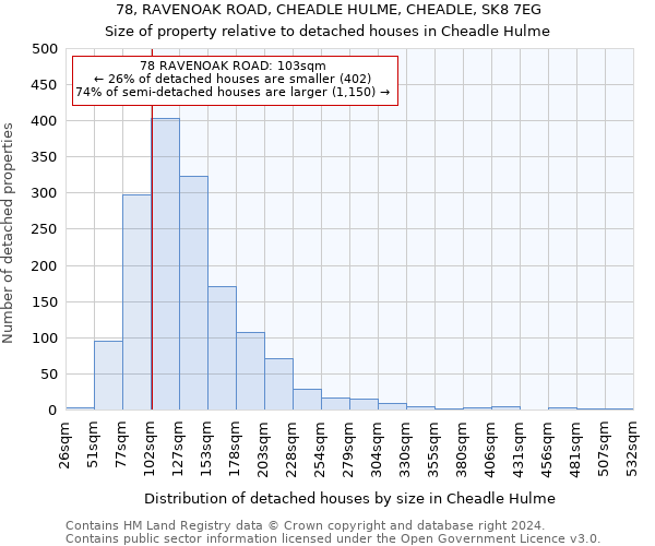 78, RAVENOAK ROAD, CHEADLE HULME, CHEADLE, SK8 7EG: Size of property relative to detached houses in Cheadle Hulme