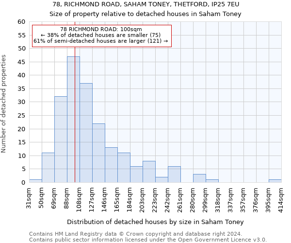 78, RICHMOND ROAD, SAHAM TONEY, THETFORD, IP25 7EU: Size of property relative to detached houses in Saham Toney