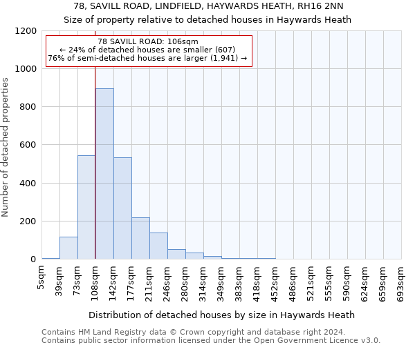 78, SAVILL ROAD, LINDFIELD, HAYWARDS HEATH, RH16 2NN: Size of property relative to detached houses in Haywards Heath