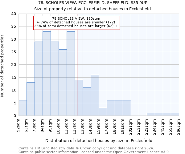 78, SCHOLES VIEW, ECCLESFIELD, SHEFFIELD, S35 9UP: Size of property relative to detached houses in Ecclesfield