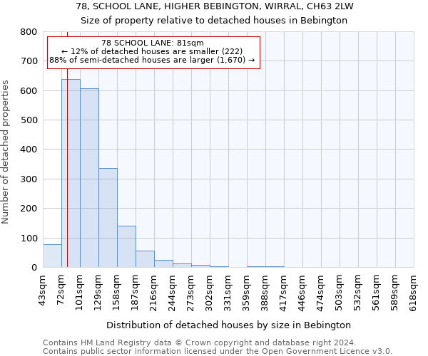 78, SCHOOL LANE, HIGHER BEBINGTON, WIRRAL, CH63 2LW: Size of property relative to detached houses in Bebington