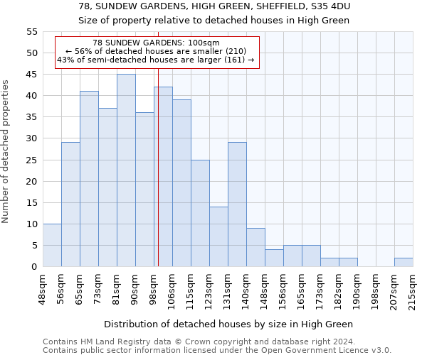78, SUNDEW GARDENS, HIGH GREEN, SHEFFIELD, S35 4DU: Size of property relative to detached houses in High Green
