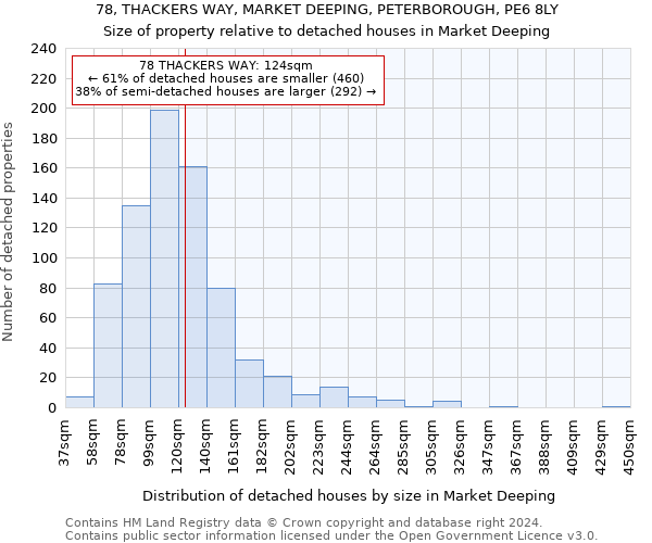 78, THACKERS WAY, MARKET DEEPING, PETERBOROUGH, PE6 8LY: Size of property relative to detached houses in Market Deeping