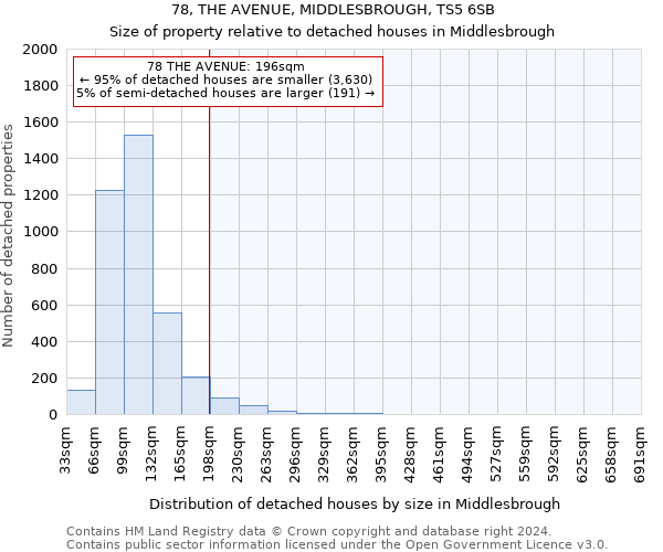 78, THE AVENUE, MIDDLESBROUGH, TS5 6SB: Size of property relative to detached houses in Middlesbrough