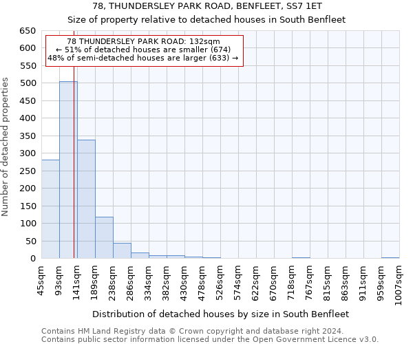 78, THUNDERSLEY PARK ROAD, BENFLEET, SS7 1ET: Size of property relative to detached houses in South Benfleet