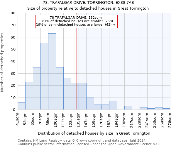 78, TRAFALGAR DRIVE, TORRINGTON, EX38 7AB: Size of property relative to detached houses in Great Torrington