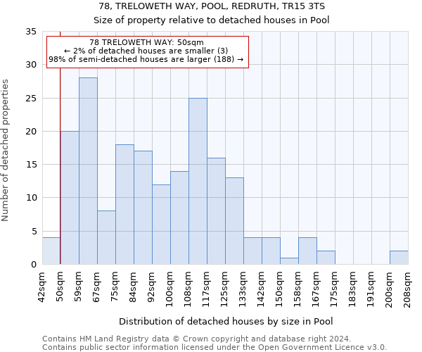 78, TRELOWETH WAY, POOL, REDRUTH, TR15 3TS: Size of property relative to detached houses in Pool