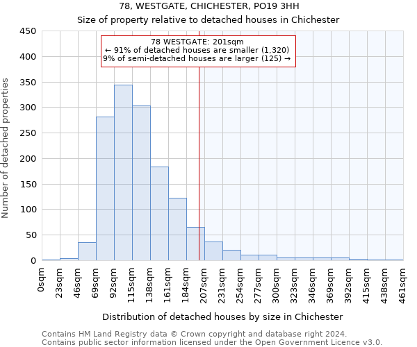 78, WESTGATE, CHICHESTER, PO19 3HH: Size of property relative to detached houses in Chichester