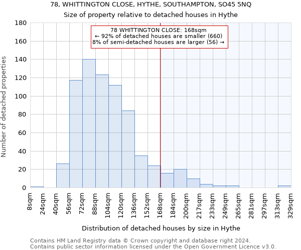 78, WHITTINGTON CLOSE, HYTHE, SOUTHAMPTON, SO45 5NQ: Size of property relative to detached houses in Hythe