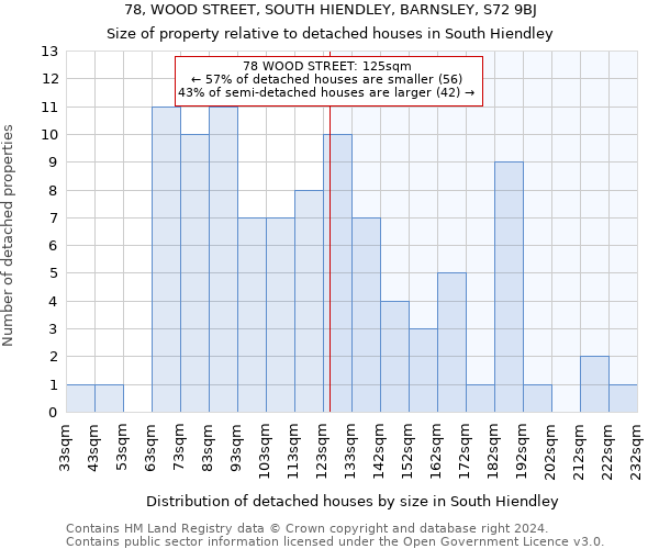 78, WOOD STREET, SOUTH HIENDLEY, BARNSLEY, S72 9BJ: Size of property relative to detached houses in South Hiendley