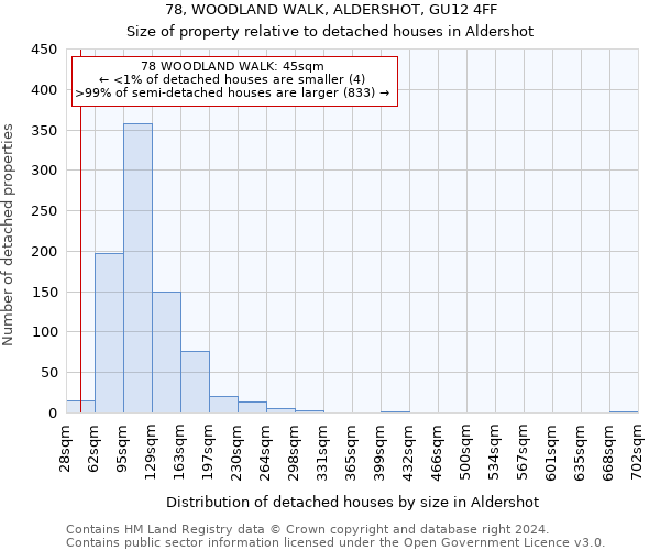 78, WOODLAND WALK, ALDERSHOT, GU12 4FF: Size of property relative to detached houses in Aldershot
