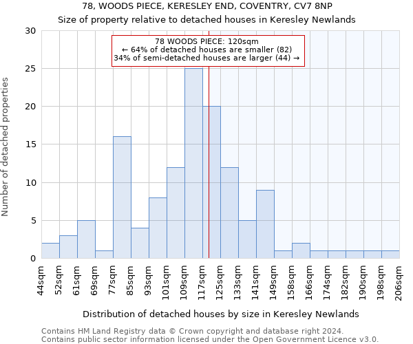 78, WOODS PIECE, KERESLEY END, COVENTRY, CV7 8NP: Size of property relative to detached houses in Keresley Newlands