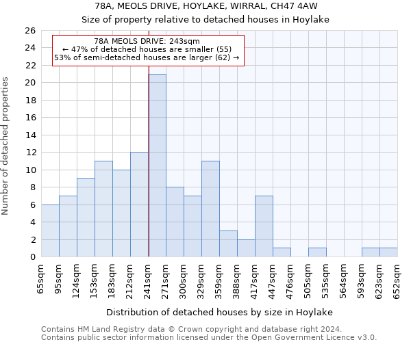 78A, MEOLS DRIVE, HOYLAKE, WIRRAL, CH47 4AW: Size of property relative to detached houses in Hoylake
