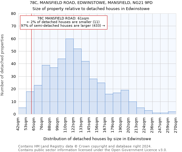 78C, MANSFIELD ROAD, EDWINSTOWE, MANSFIELD, NG21 9PD: Size of property relative to detached houses in Edwinstowe