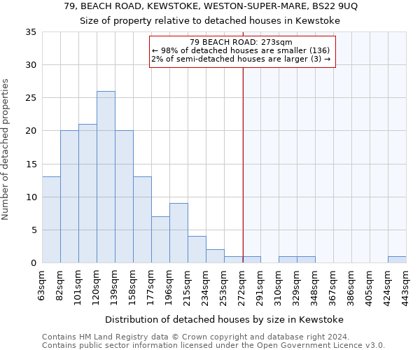 79, BEACH ROAD, KEWSTOKE, WESTON-SUPER-MARE, BS22 9UQ: Size of property relative to detached houses in Kewstoke