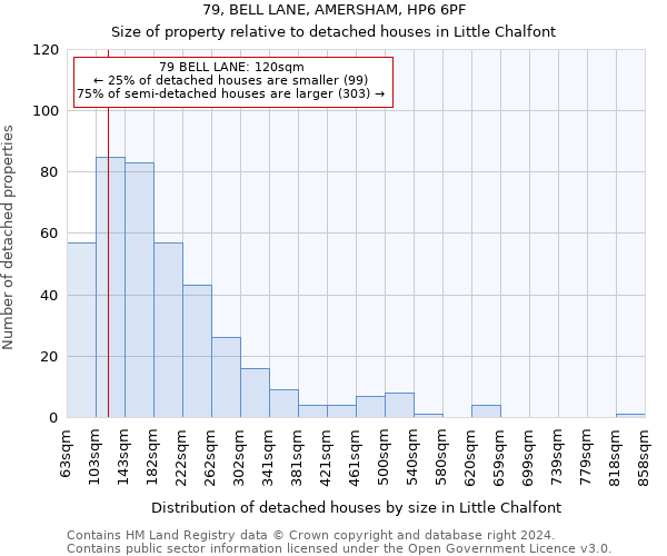 79, BELL LANE, AMERSHAM, HP6 6PF: Size of property relative to detached houses in Little Chalfont