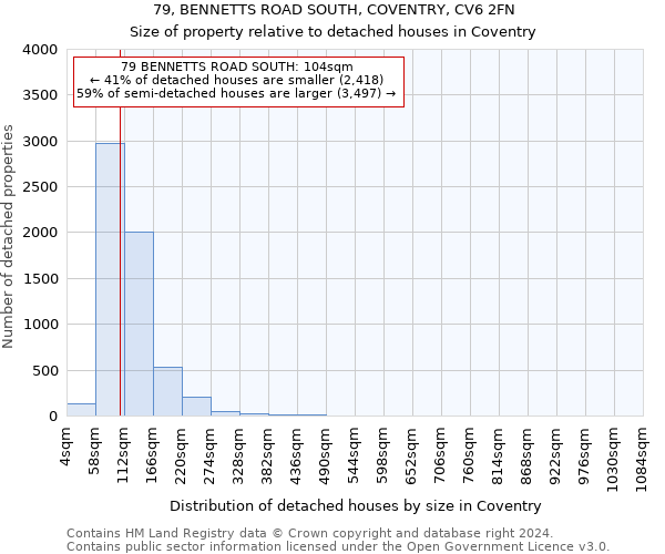 79, BENNETTS ROAD SOUTH, COVENTRY, CV6 2FN: Size of property relative to detached houses in Coventry