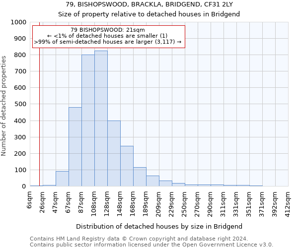 79, BISHOPSWOOD, BRACKLA, BRIDGEND, CF31 2LY: Size of property relative to detached houses in Bridgend