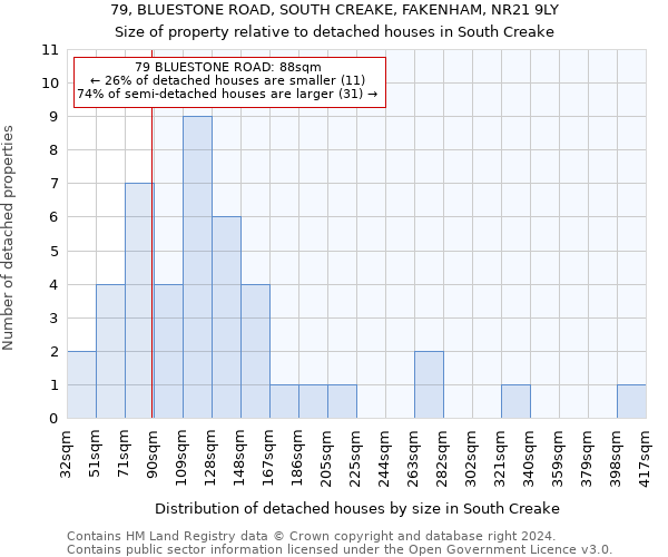 79, BLUESTONE ROAD, SOUTH CREAKE, FAKENHAM, NR21 9LY: Size of property relative to detached houses in South Creake
