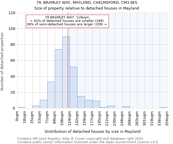 79, BRAMLEY WAY, MAYLAND, CHELMSFORD, CM3 6ES: Size of property relative to detached houses in Mayland