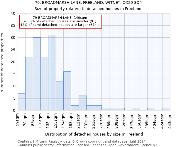 79, BROADMARSH LANE, FREELAND, WITNEY, OX29 8QP: Size of property relative to detached houses in Freeland
