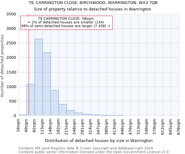 79, CARRINGTON CLOSE, BIRCHWOOD, WARRINGTON, WA3 7QB: Size of property relative to detached houses in Warrington
