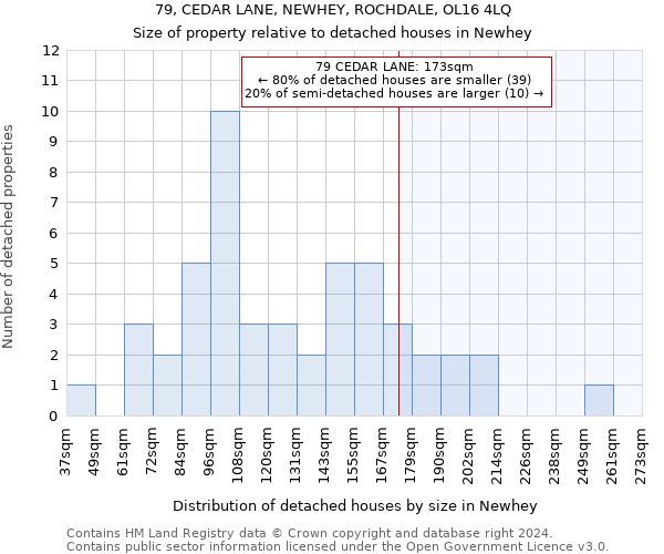 79, CEDAR LANE, NEWHEY, ROCHDALE, OL16 4LQ: Size of property relative to detached houses in Newhey