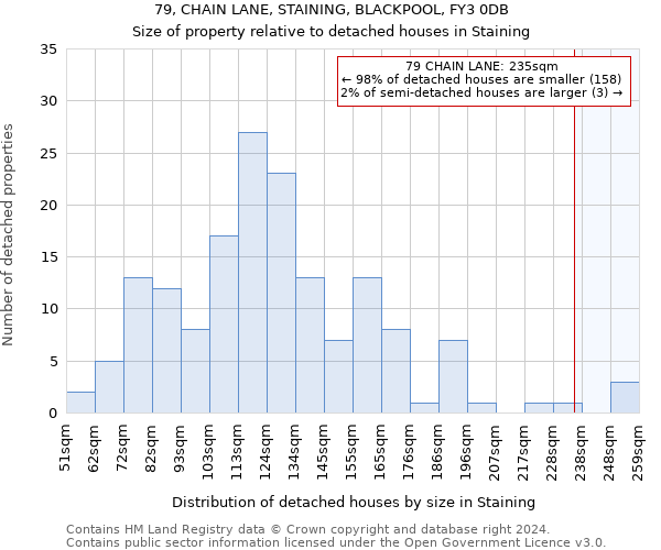 79, CHAIN LANE, STAINING, BLACKPOOL, FY3 0DB: Size of property relative to detached houses in Staining