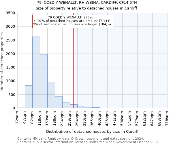 79, COED Y WENALLT, RHIWBINA, CARDIFF, CF14 6TN: Size of property relative to detached houses in Cardiff