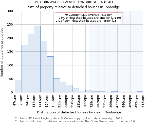 79, CORNWALLIS AVENUE, TONBRIDGE, TN10 4LL: Size of property relative to detached houses in Tonbridge