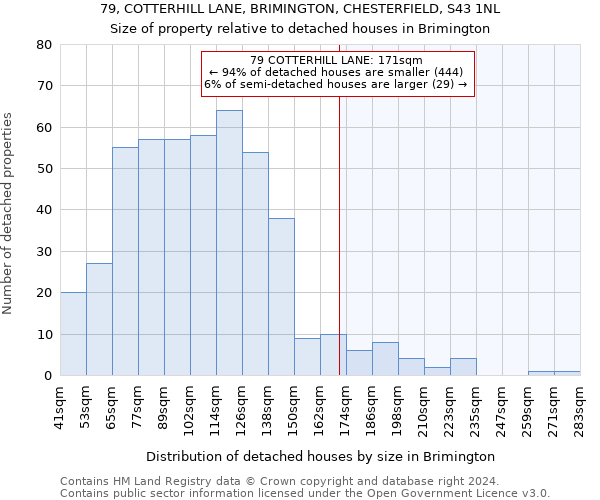 79, COTTERHILL LANE, BRIMINGTON, CHESTERFIELD, S43 1NL: Size of property relative to detached houses in Brimington