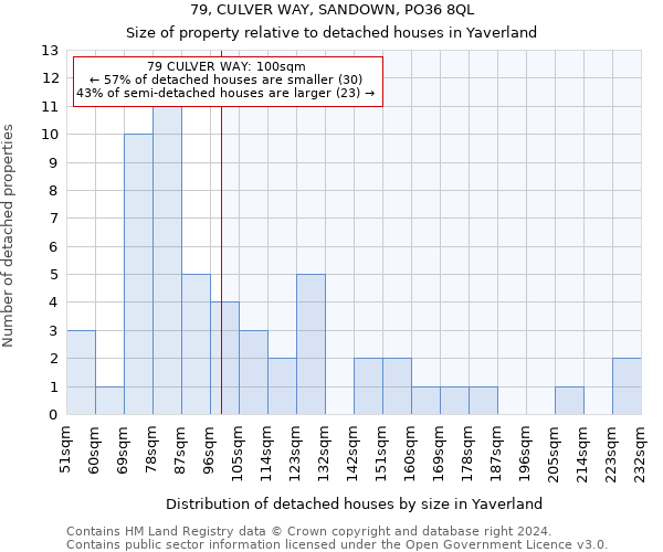 79, CULVER WAY, SANDOWN, PO36 8QL: Size of property relative to detached houses in Yaverland