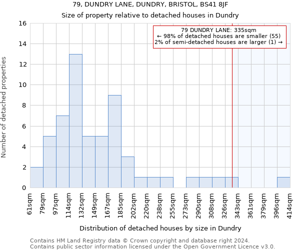 79, DUNDRY LANE, DUNDRY, BRISTOL, BS41 8JF: Size of property relative to detached houses in Dundry