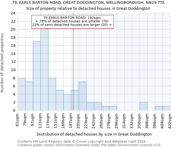 79, EARLS BARTON ROAD, GREAT DODDINGTON, WELLINGBOROUGH, NN29 7TA: Size of property relative to detached houses in Great Doddington
