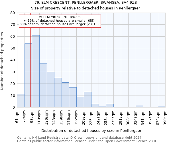 79, ELM CRESCENT, PENLLERGAER, SWANSEA, SA4 9ZS: Size of property relative to detached houses in Penllergaer