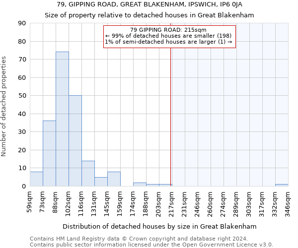 79, GIPPING ROAD, GREAT BLAKENHAM, IPSWICH, IP6 0JA: Size of property relative to detached houses in Great Blakenham