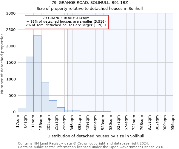 79, GRANGE ROAD, SOLIHULL, B91 1BZ: Size of property relative to detached houses in Solihull