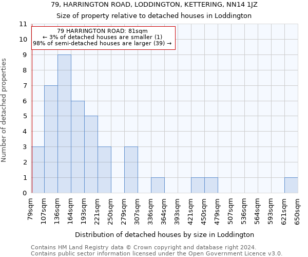 79, HARRINGTON ROAD, LODDINGTON, KETTERING, NN14 1JZ: Size of property relative to detached houses in Loddington