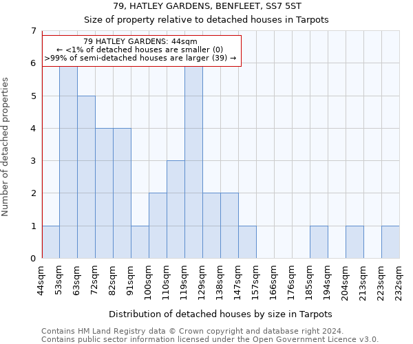 79, HATLEY GARDENS, BENFLEET, SS7 5ST: Size of property relative to detached houses in Tarpots