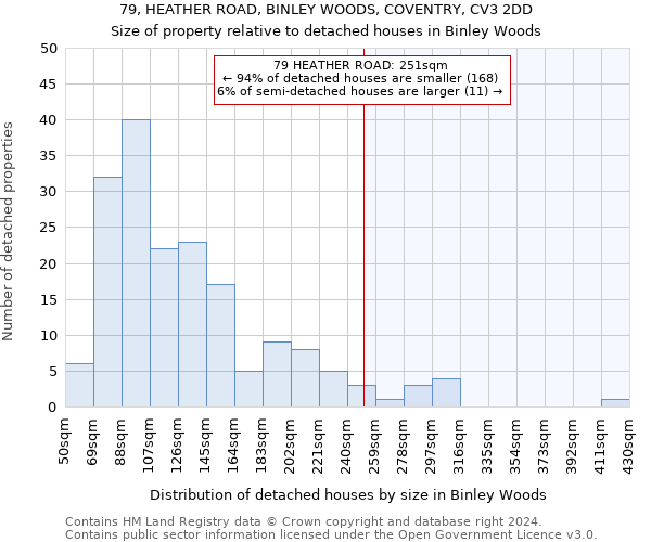 79, HEATHER ROAD, BINLEY WOODS, COVENTRY, CV3 2DD: Size of property relative to detached houses in Binley Woods